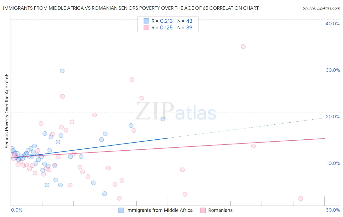 Immigrants from Middle Africa vs Romanian Seniors Poverty Over the Age of 65