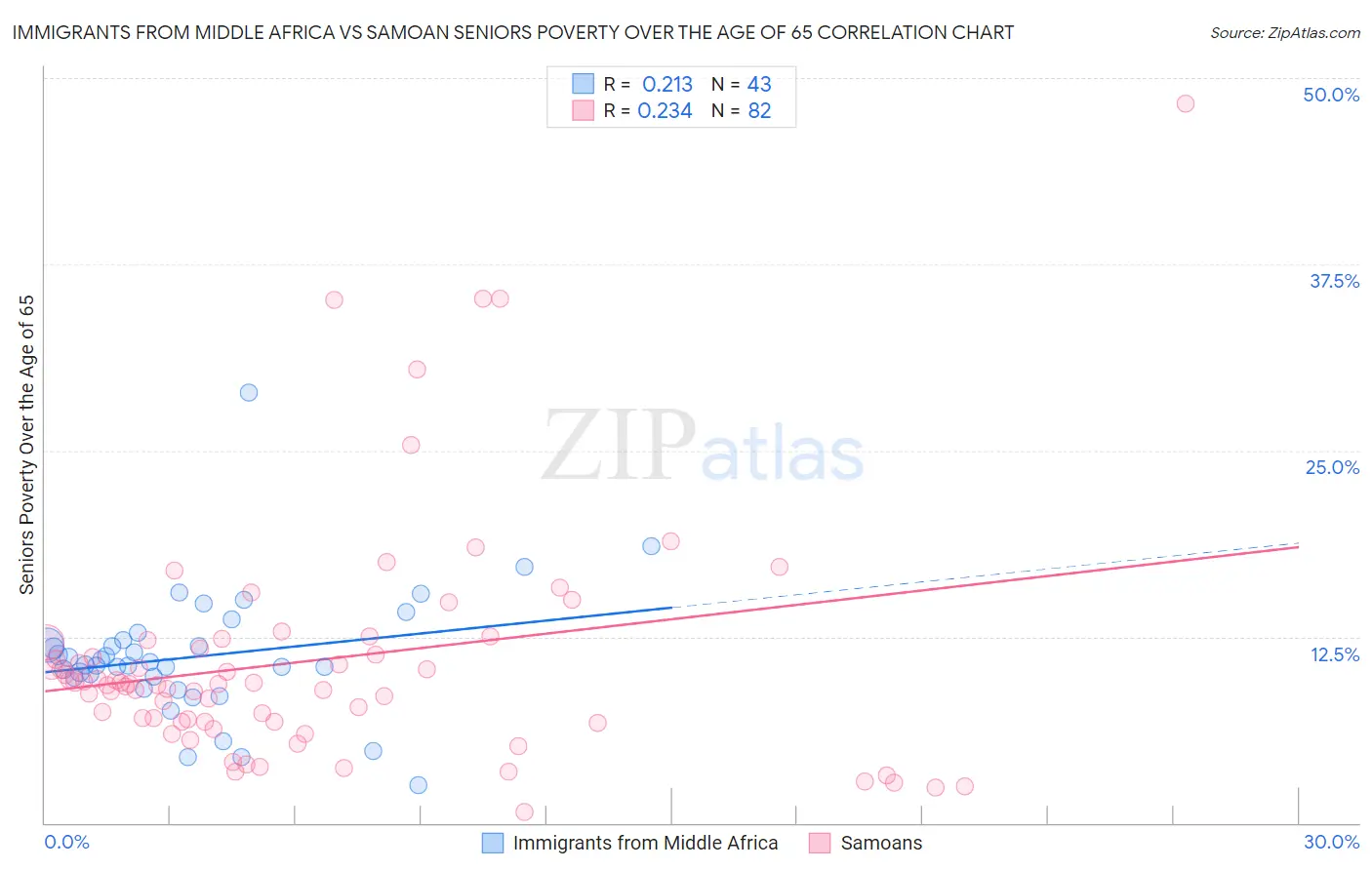 Immigrants from Middle Africa vs Samoan Seniors Poverty Over the Age of 65