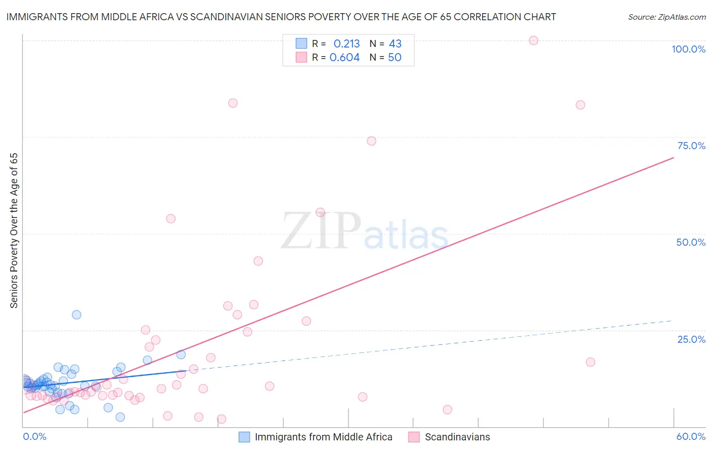 Immigrants from Middle Africa vs Scandinavian Seniors Poverty Over the Age of 65