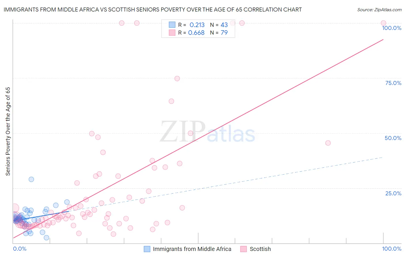 Immigrants from Middle Africa vs Scottish Seniors Poverty Over the Age of 65