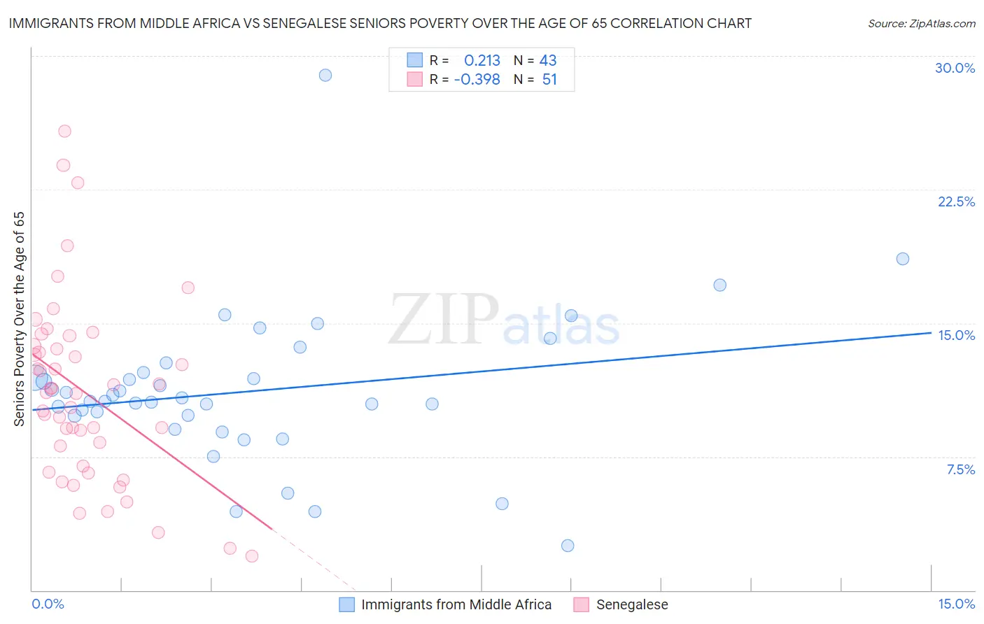 Immigrants from Middle Africa vs Senegalese Seniors Poverty Over the Age of 65