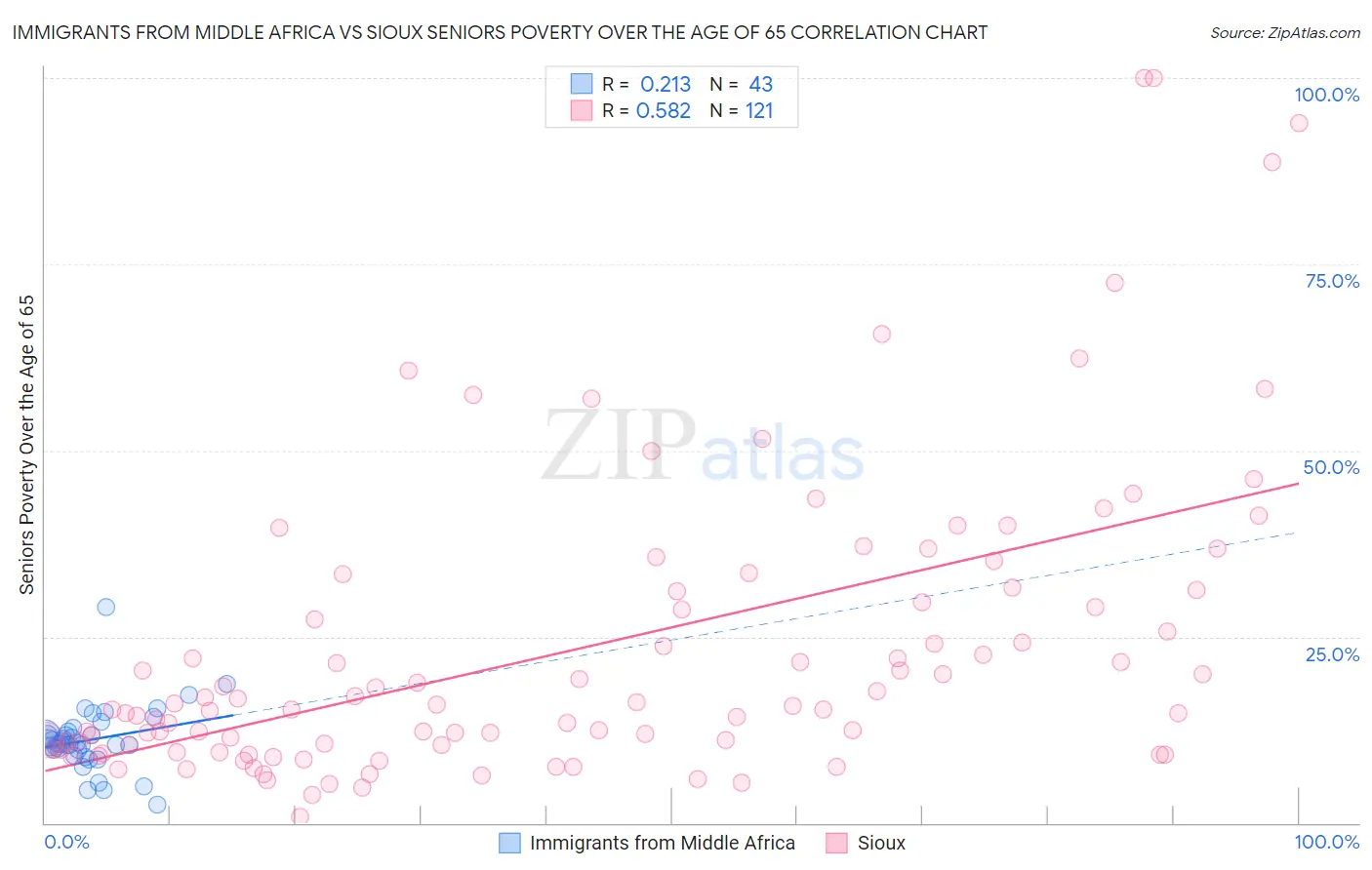 Immigrants from Middle Africa vs Sioux Seniors Poverty Over the Age of 65