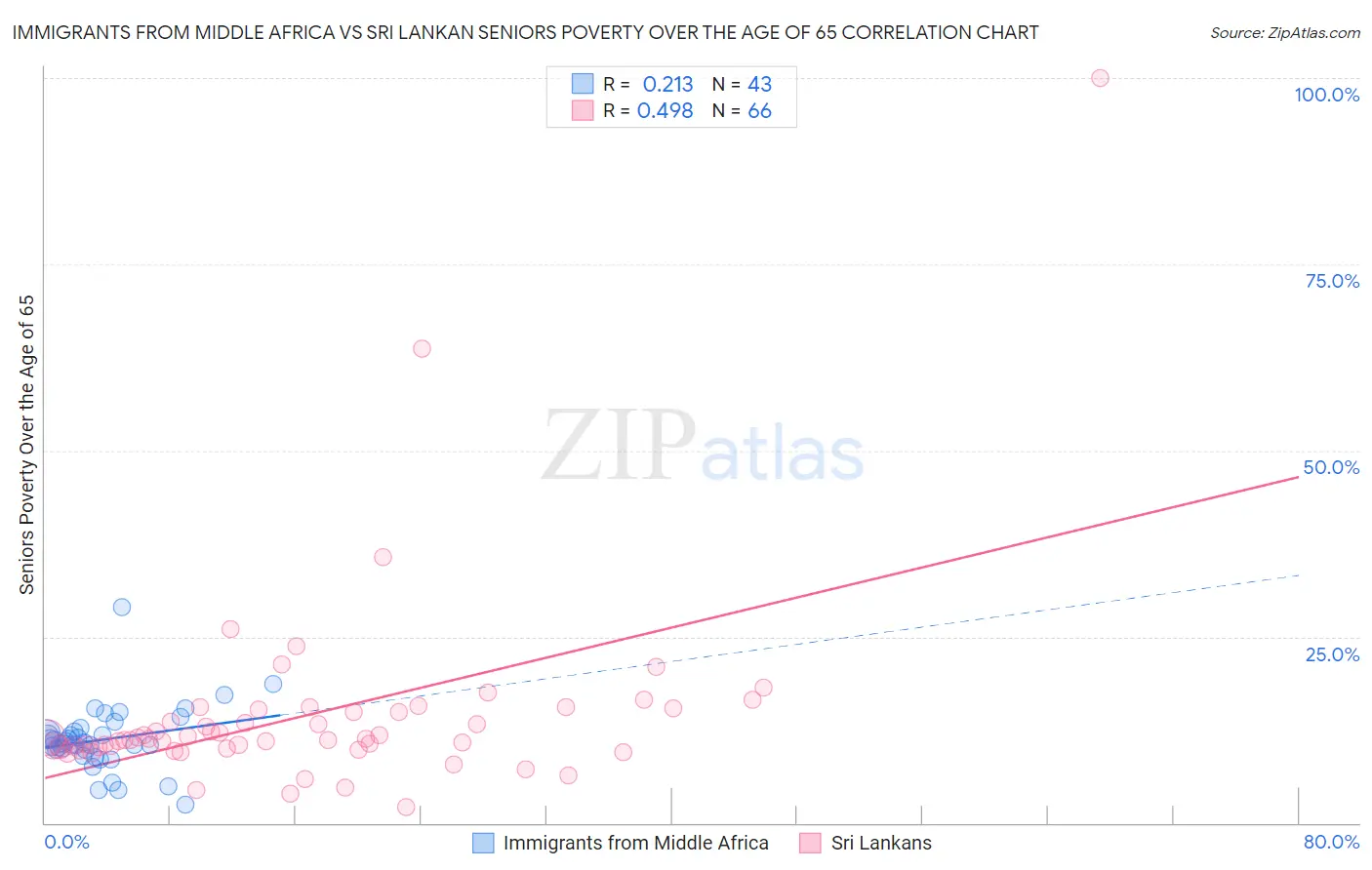 Immigrants from Middle Africa vs Sri Lankan Seniors Poverty Over the Age of 65