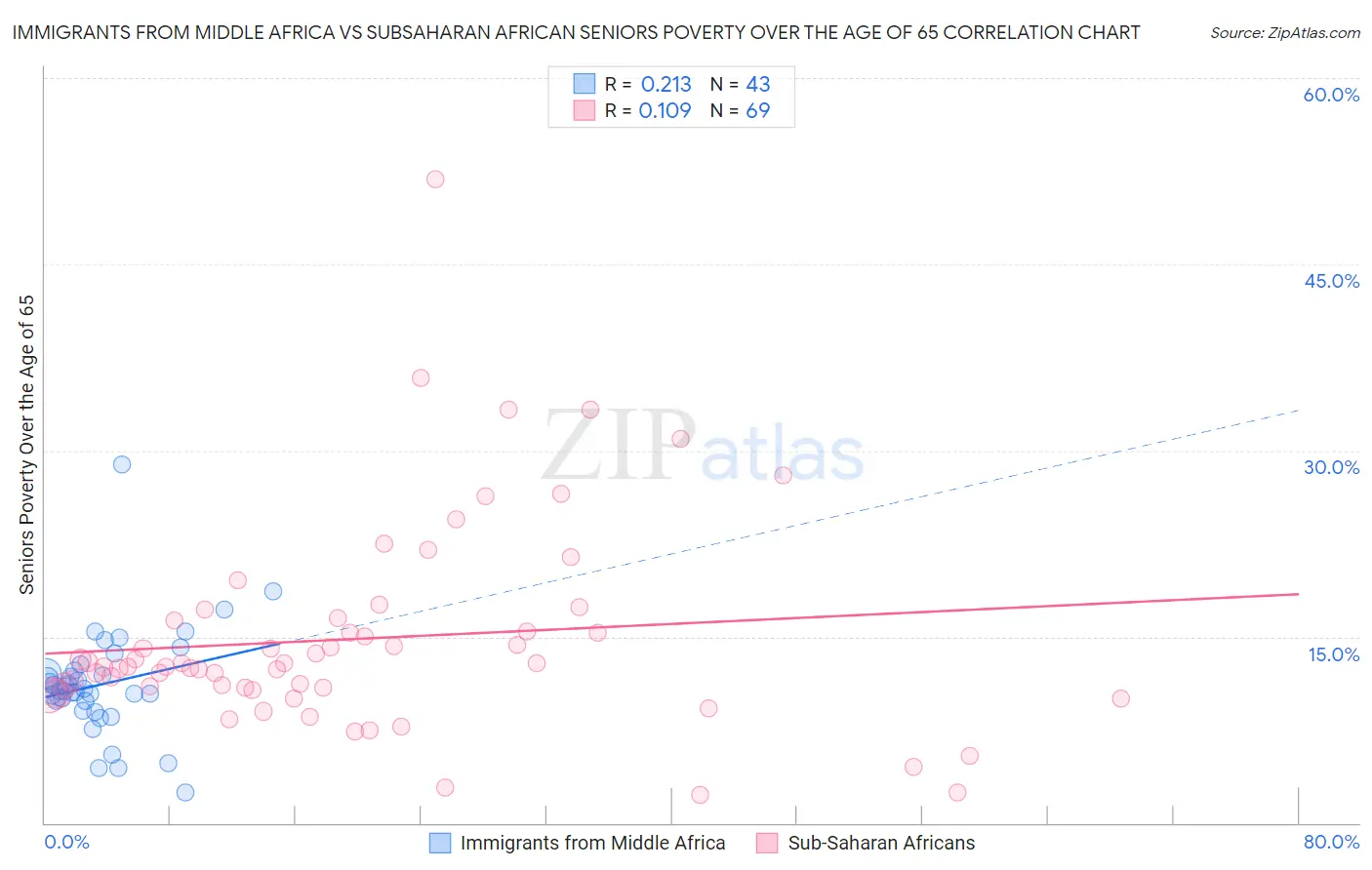 Immigrants from Middle Africa vs Subsaharan African Seniors Poverty Over the Age of 65