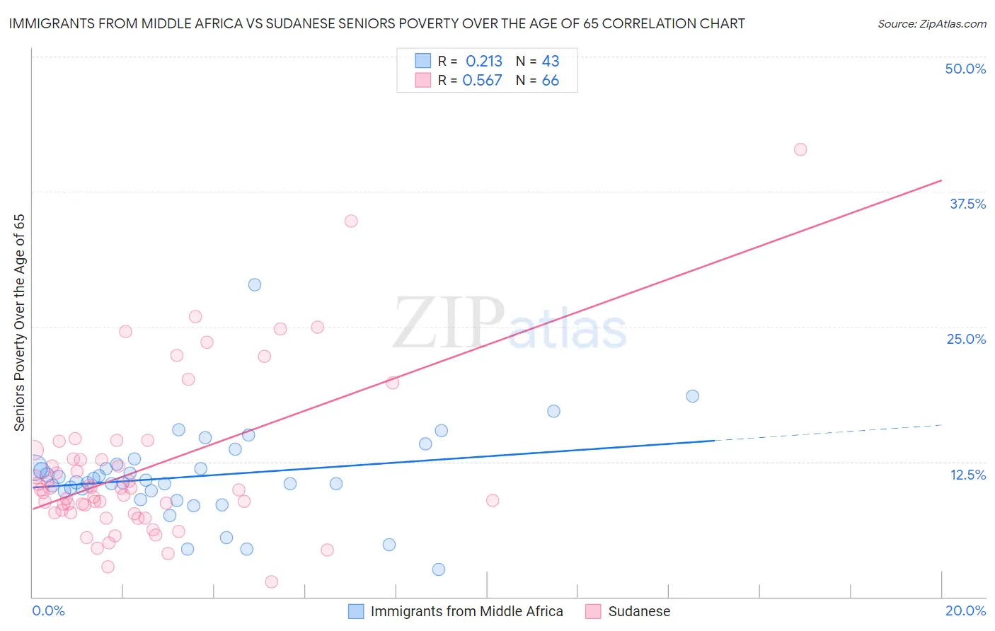 Immigrants from Middle Africa vs Sudanese Seniors Poverty Over the Age of 65