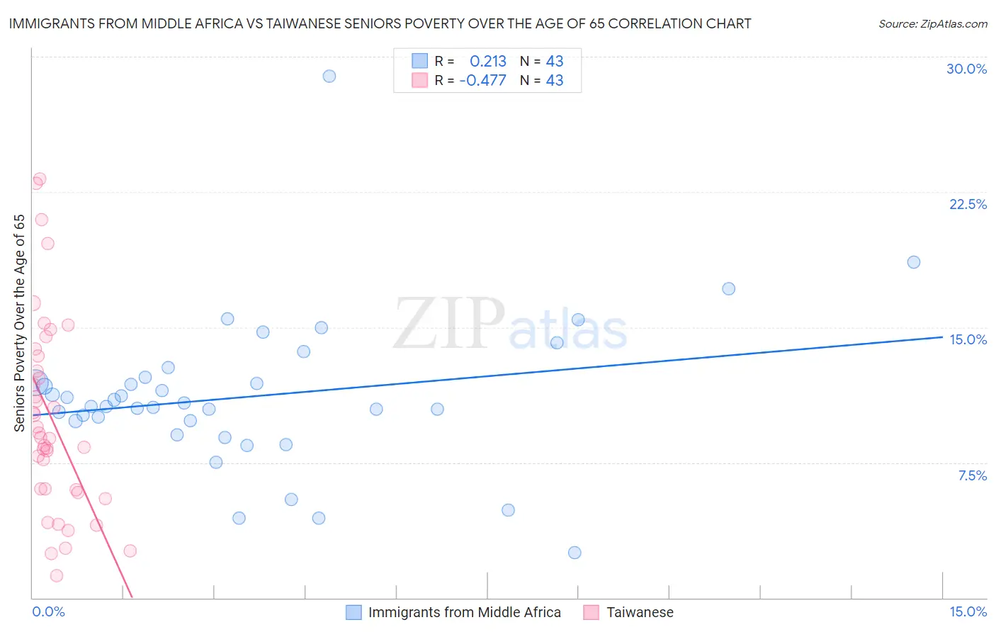 Immigrants from Middle Africa vs Taiwanese Seniors Poverty Over the Age of 65