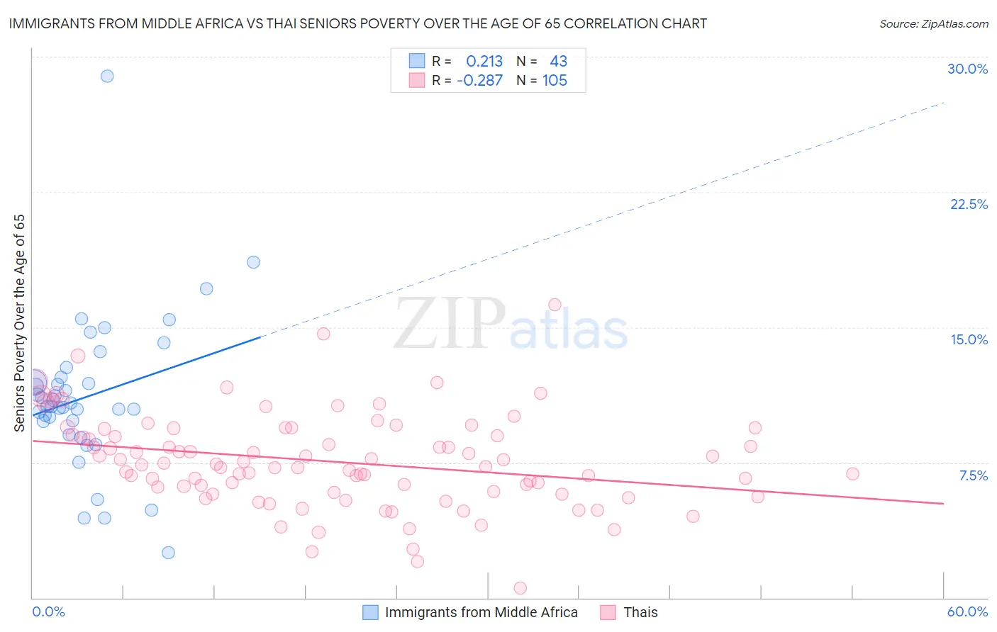 Immigrants from Middle Africa vs Thai Seniors Poverty Over the Age of 65