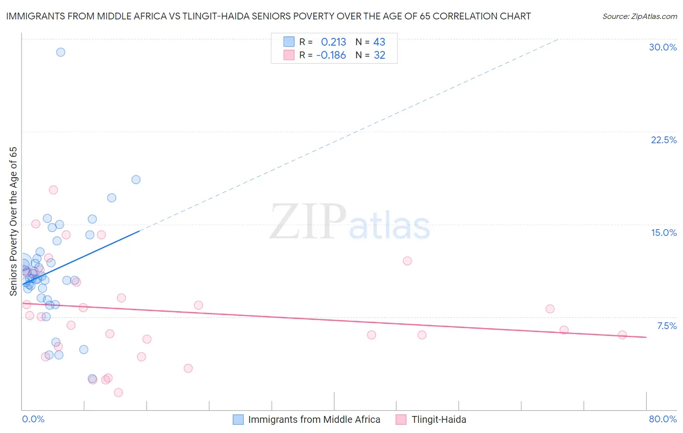 Immigrants from Middle Africa vs Tlingit-Haida Seniors Poverty Over the Age of 65