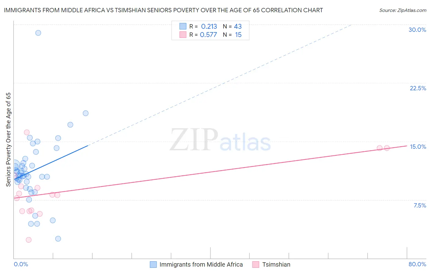 Immigrants from Middle Africa vs Tsimshian Seniors Poverty Over the Age of 65