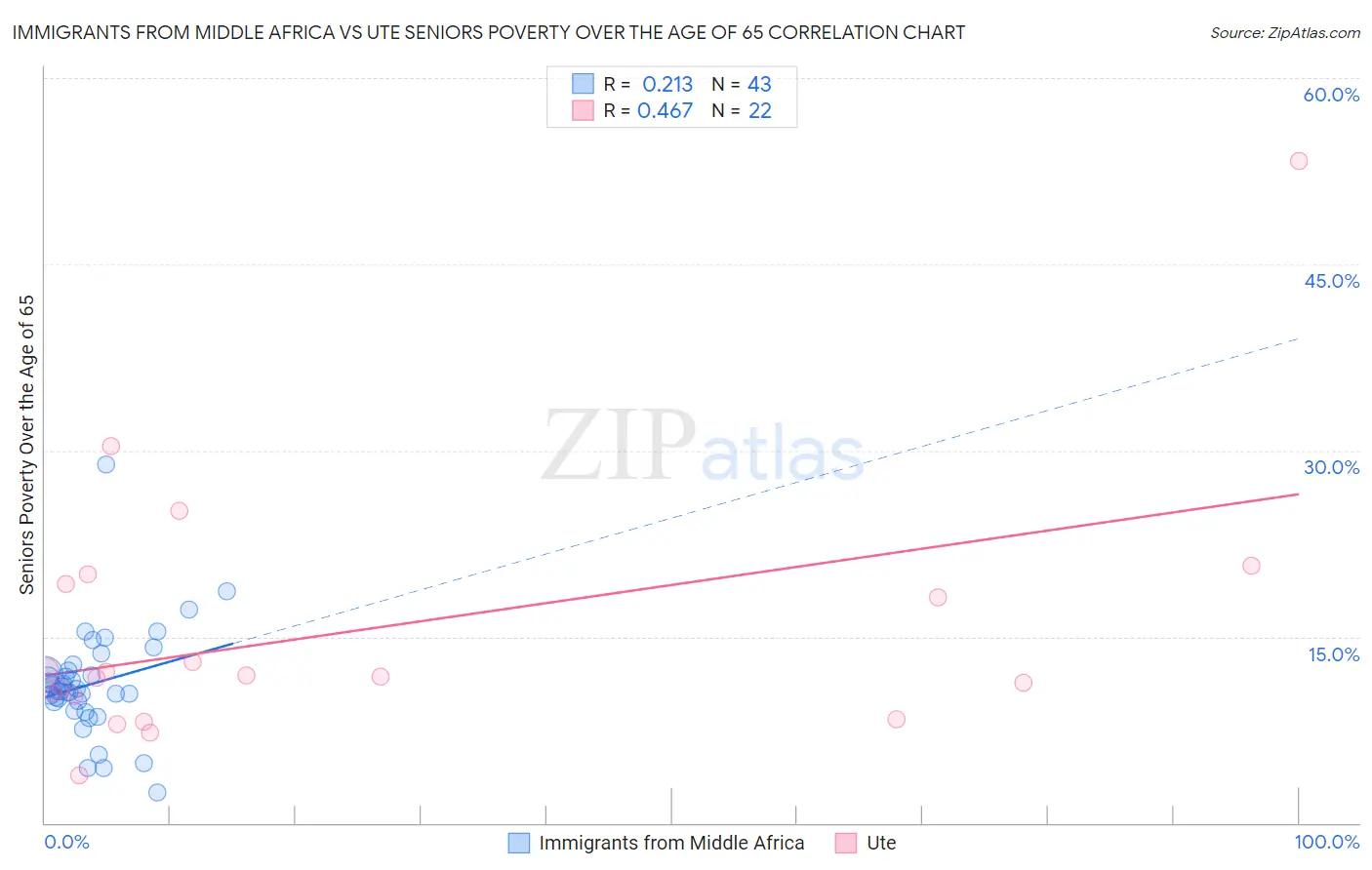 Immigrants from Middle Africa vs Ute Seniors Poverty Over the Age of 65