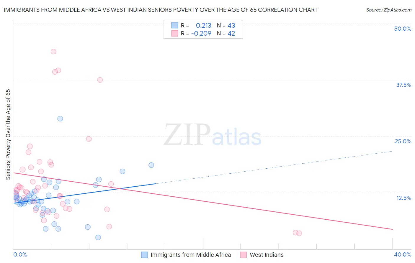 Immigrants from Middle Africa vs West Indian Seniors Poverty Over the Age of 65