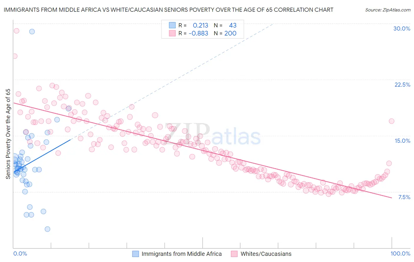 Immigrants from Middle Africa vs White/Caucasian Seniors Poverty Over the Age of 65