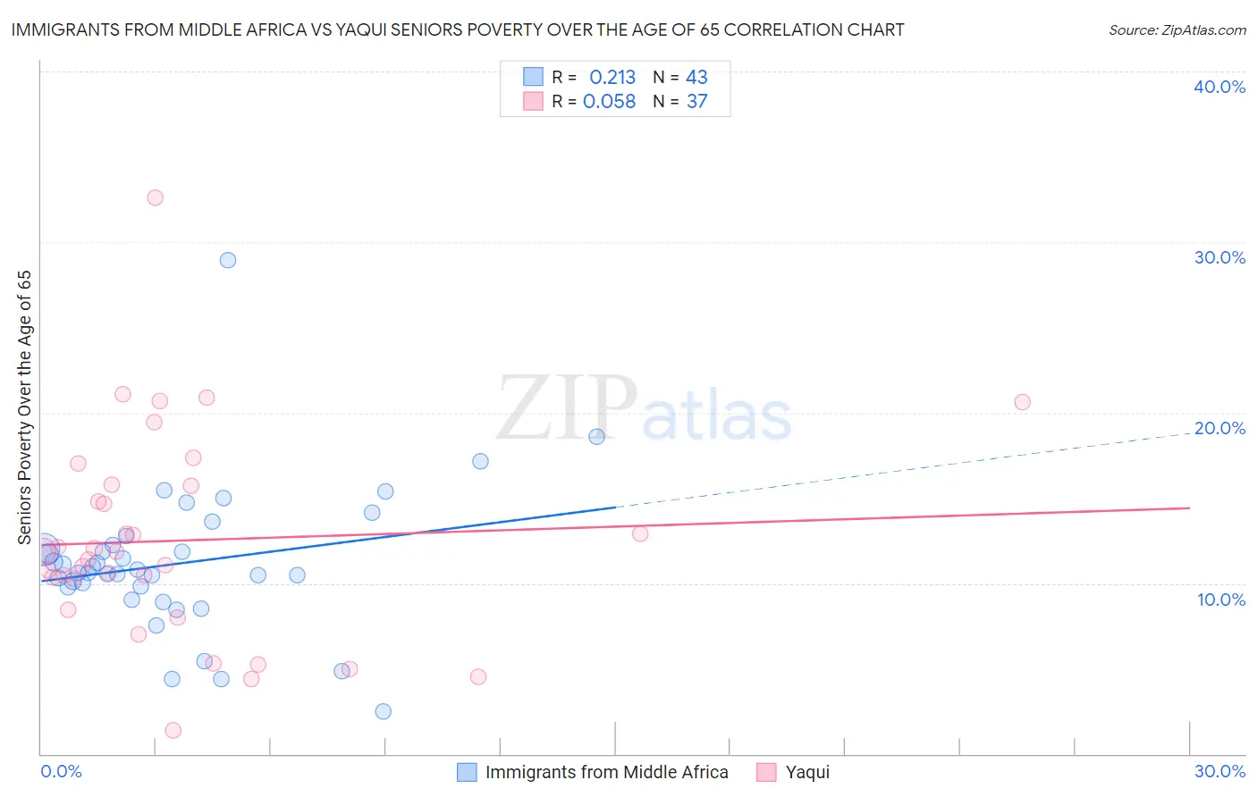 Immigrants from Middle Africa vs Yaqui Seniors Poverty Over the Age of 65