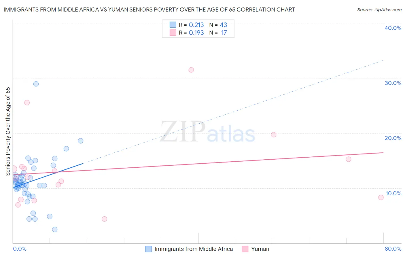 Immigrants from Middle Africa vs Yuman Seniors Poverty Over the Age of 65