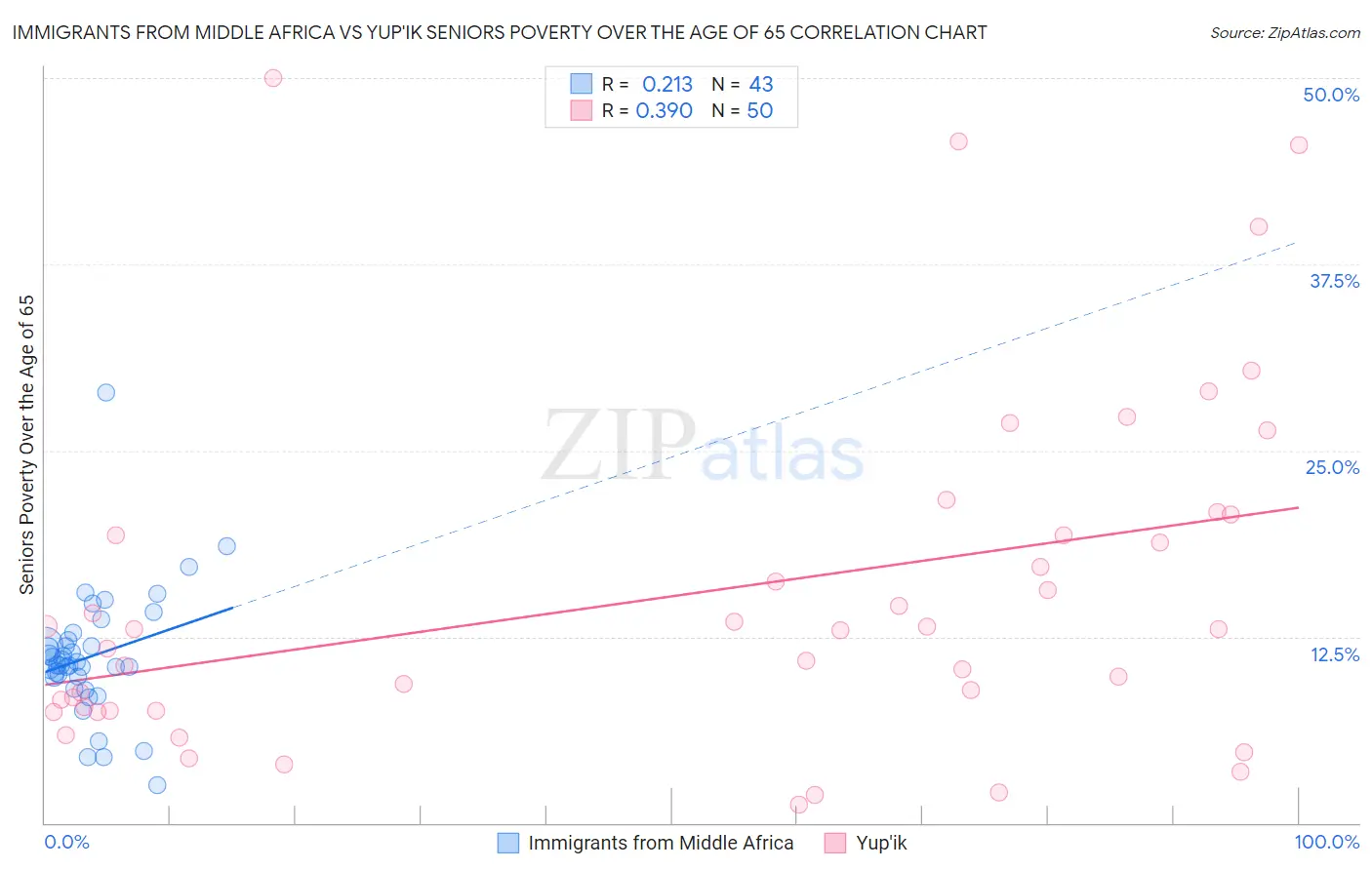 Immigrants from Middle Africa vs Yup'ik Seniors Poverty Over the Age of 65