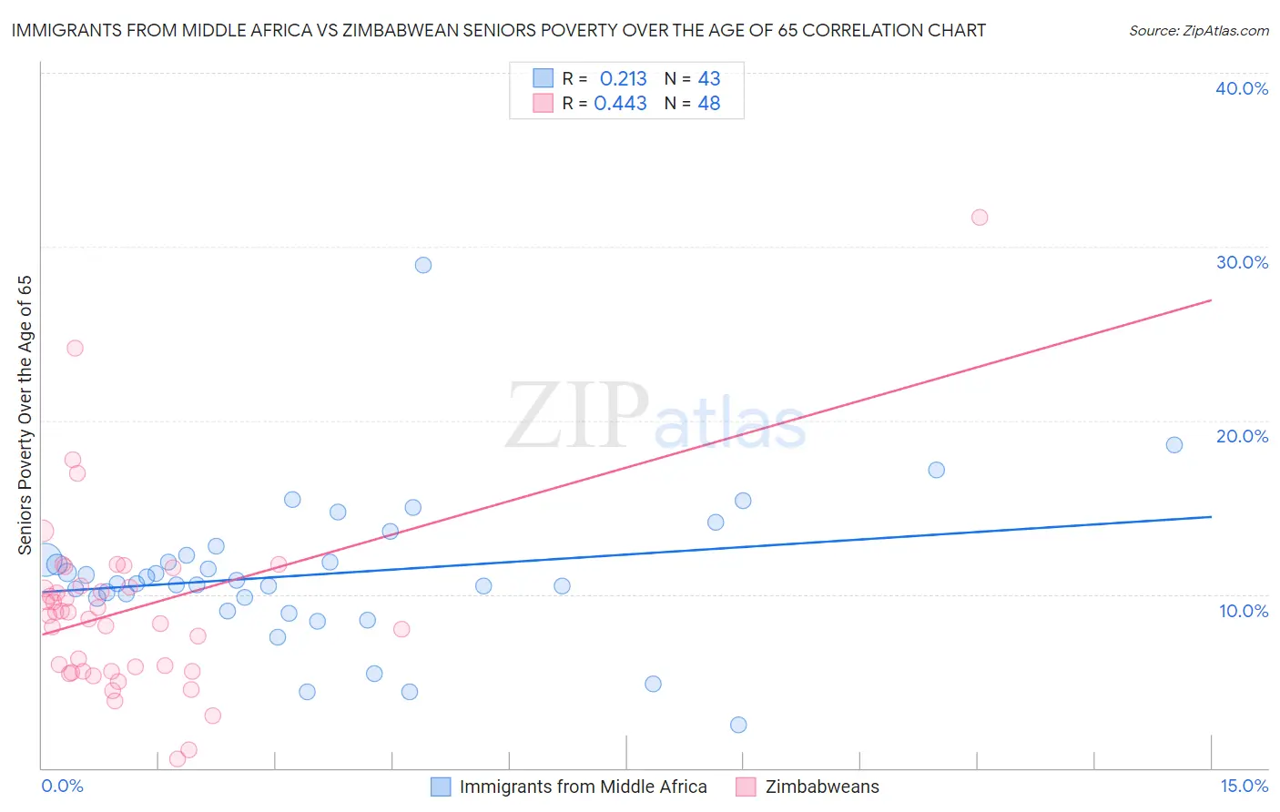 Immigrants from Middle Africa vs Zimbabwean Seniors Poverty Over the Age of 65