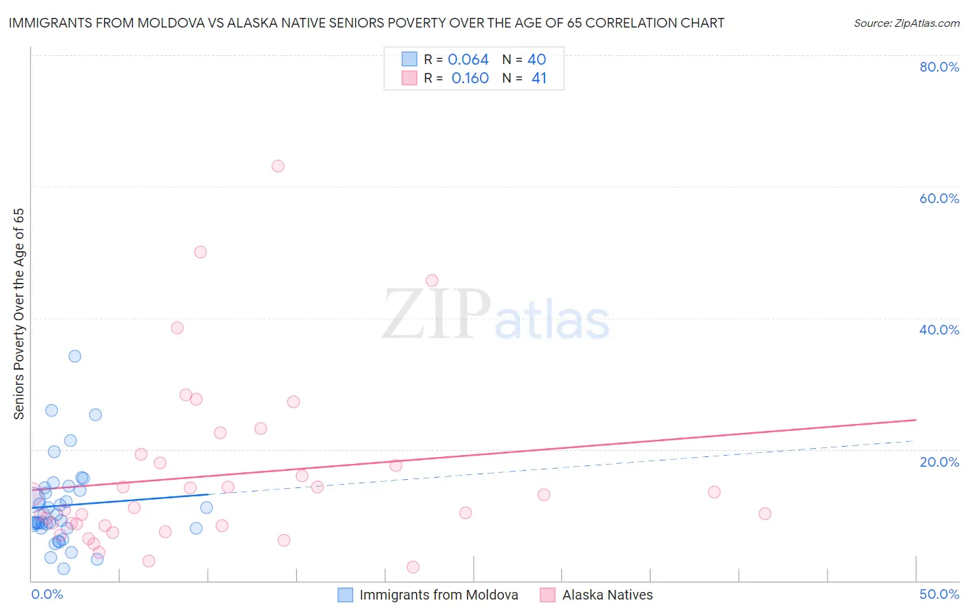 Immigrants from Moldova vs Alaska Native Seniors Poverty Over the Age of 65