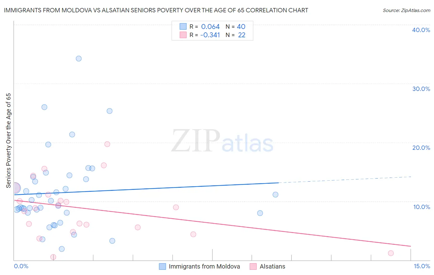 Immigrants from Moldova vs Alsatian Seniors Poverty Over the Age of 65