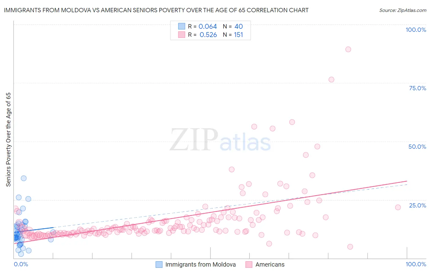 Immigrants from Moldova vs American Seniors Poverty Over the Age of 65