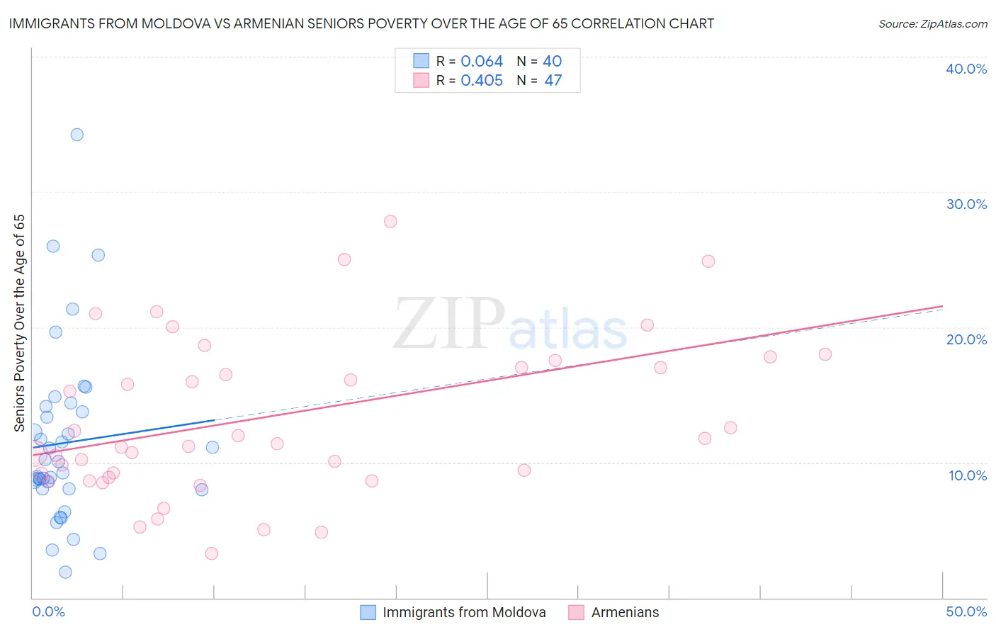 Immigrants from Moldova vs Armenian Seniors Poverty Over the Age of 65