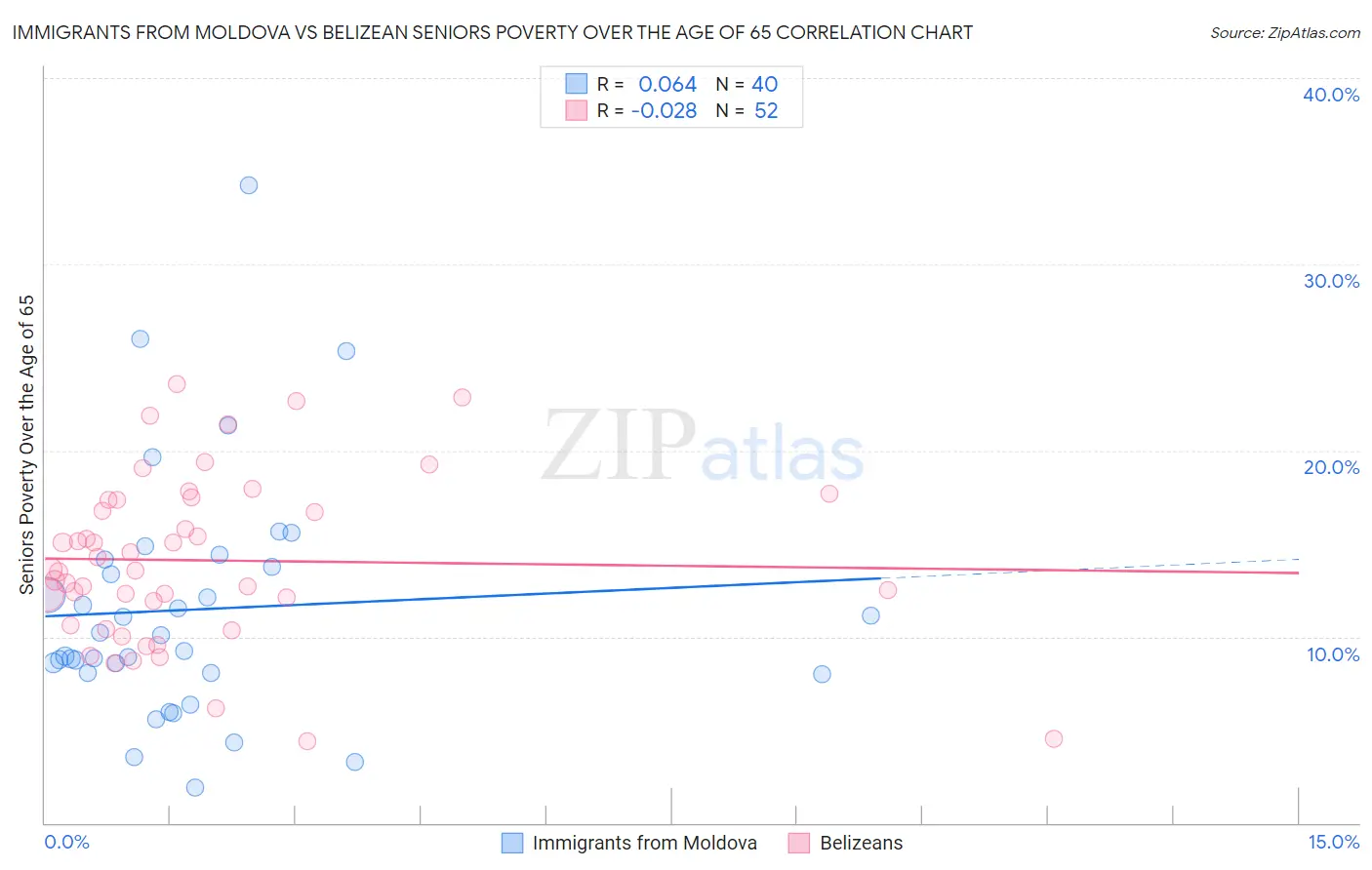 Immigrants from Moldova vs Belizean Seniors Poverty Over the Age of 65