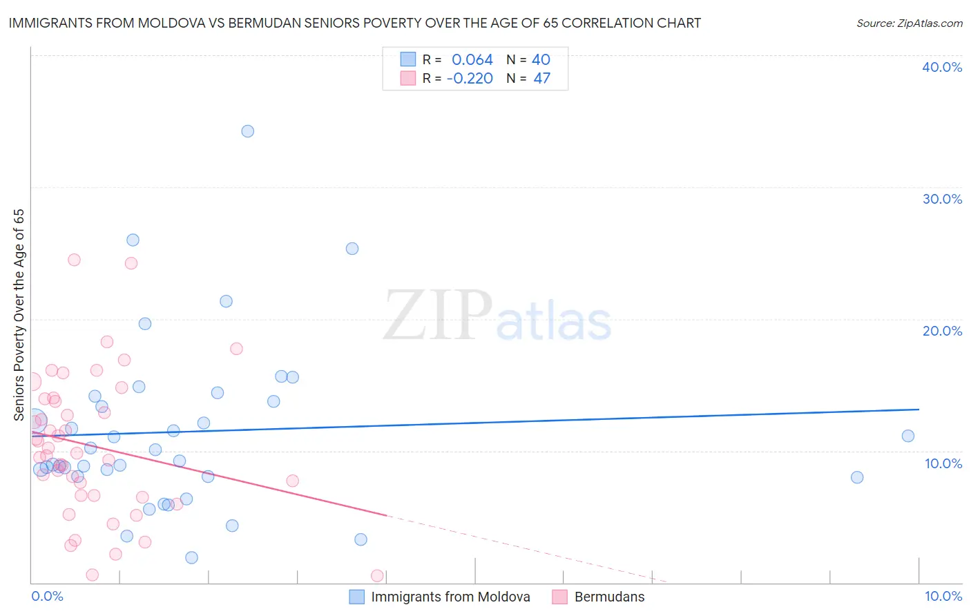 Immigrants from Moldova vs Bermudan Seniors Poverty Over the Age of 65