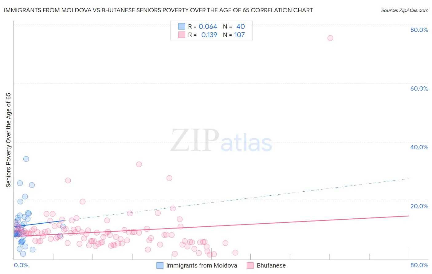 Immigrants from Moldova vs Bhutanese Seniors Poverty Over the Age of 65