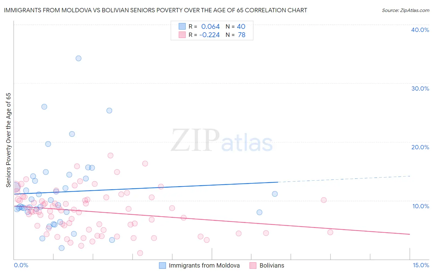 Immigrants from Moldova vs Bolivian Seniors Poverty Over the Age of 65