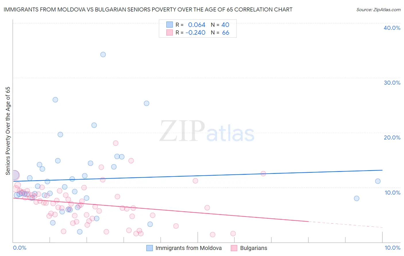 Immigrants from Moldova vs Bulgarian Seniors Poverty Over the Age of 65