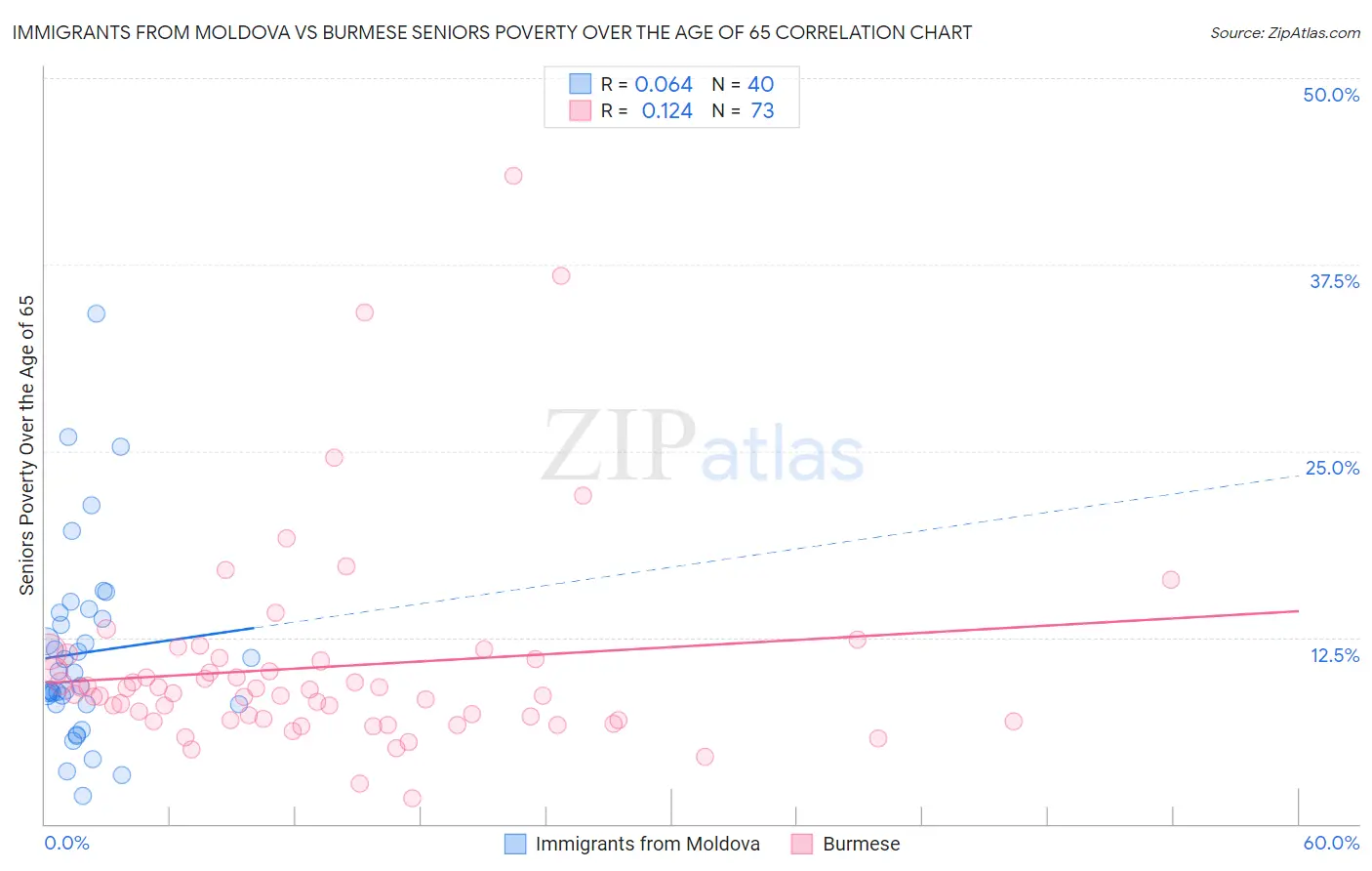 Immigrants from Moldova vs Burmese Seniors Poverty Over the Age of 65