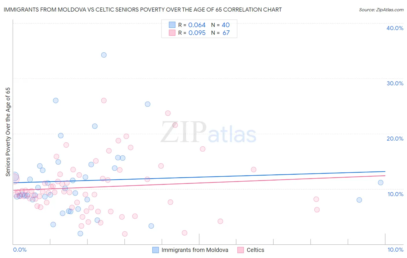Immigrants from Moldova vs Celtic Seniors Poverty Over the Age of 65