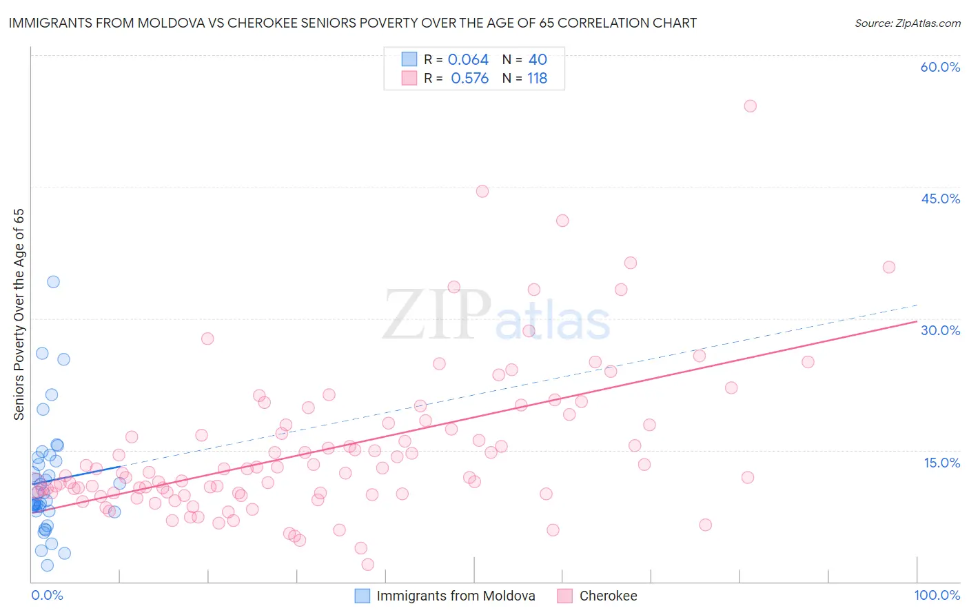 Immigrants from Moldova vs Cherokee Seniors Poverty Over the Age of 65