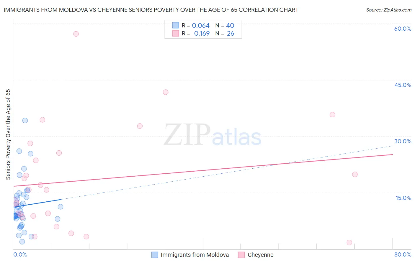 Immigrants from Moldova vs Cheyenne Seniors Poverty Over the Age of 65