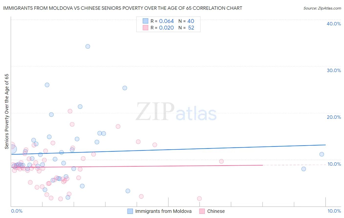 Immigrants from Moldova vs Chinese Seniors Poverty Over the Age of 65