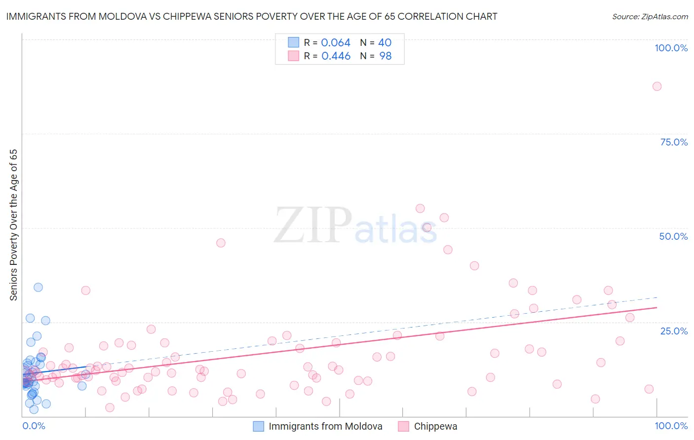 Immigrants from Moldova vs Chippewa Seniors Poverty Over the Age of 65