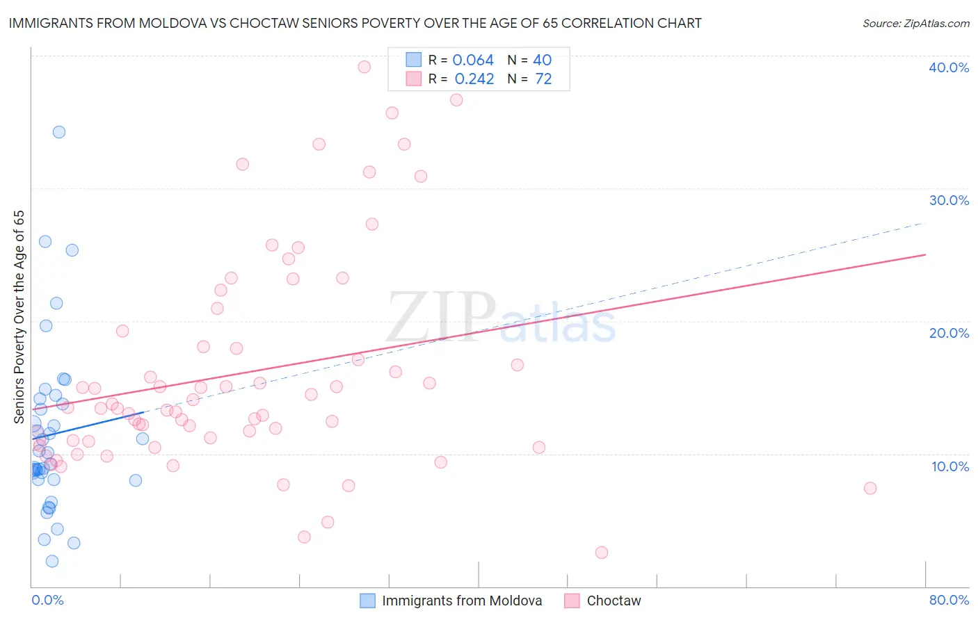 Immigrants from Moldova vs Choctaw Seniors Poverty Over the Age of 65