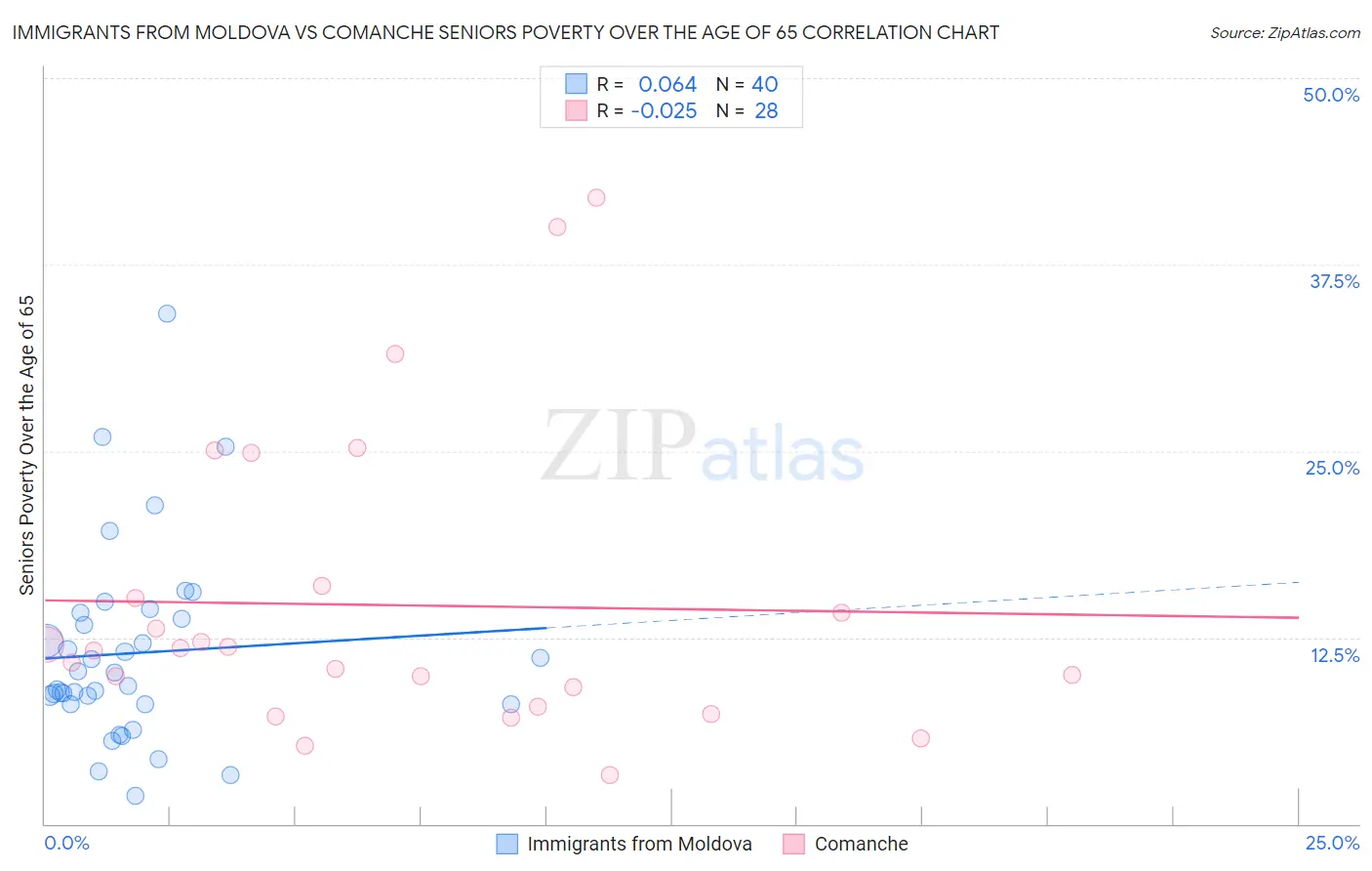 Immigrants from Moldova vs Comanche Seniors Poverty Over the Age of 65