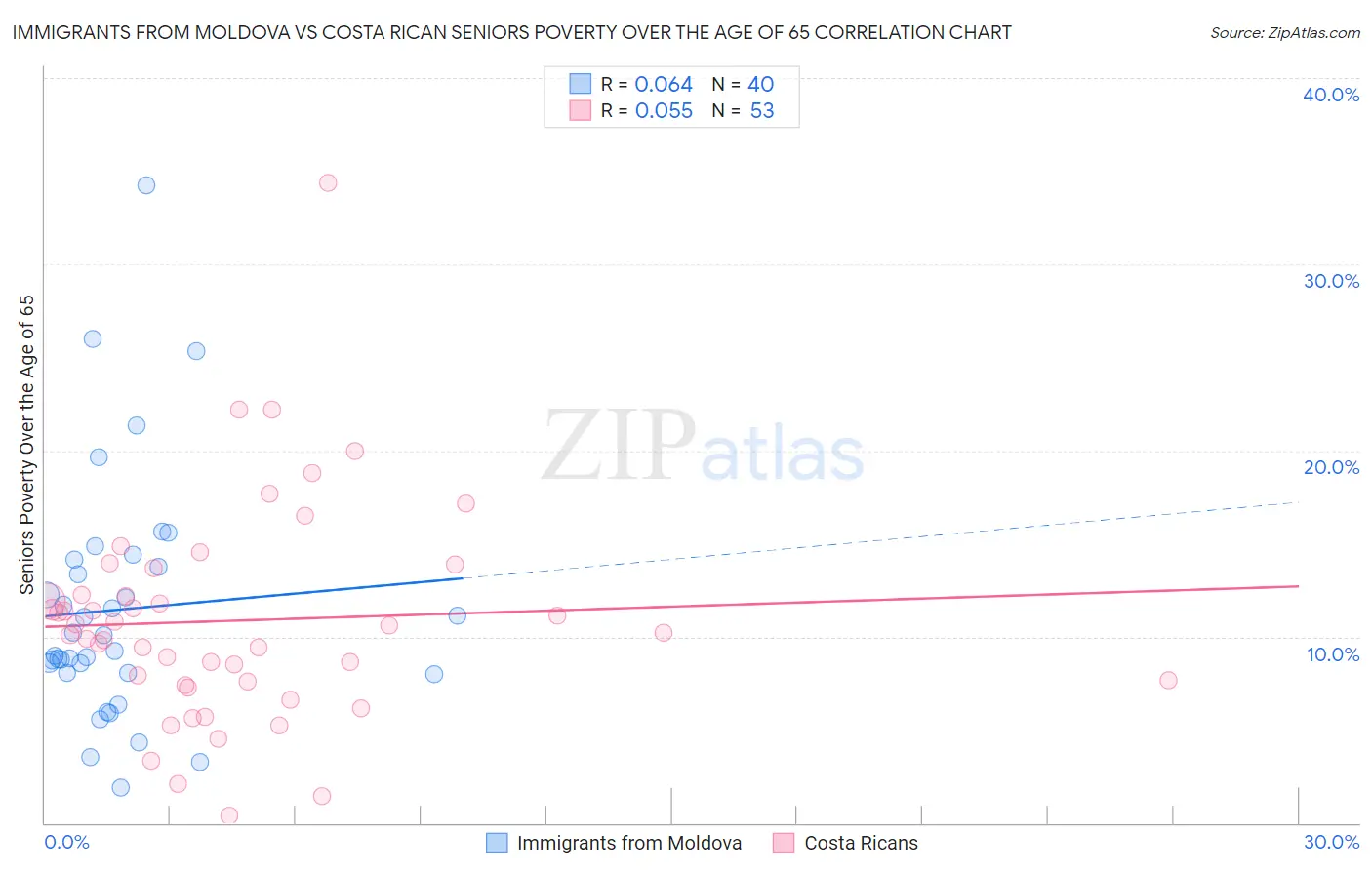 Immigrants from Moldova vs Costa Rican Seniors Poverty Over the Age of 65