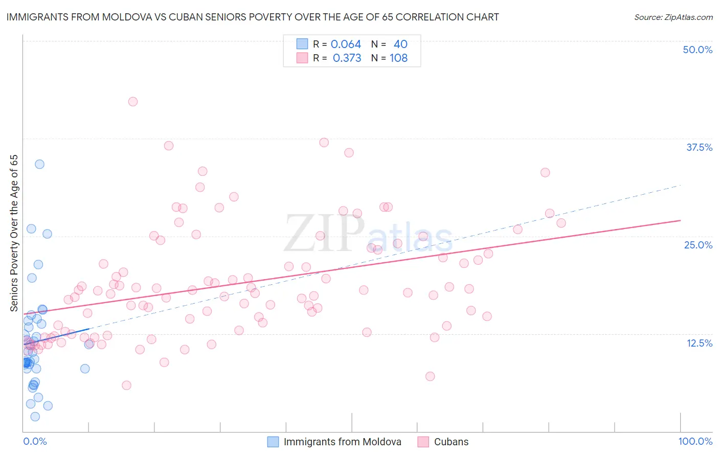Immigrants from Moldova vs Cuban Seniors Poverty Over the Age of 65