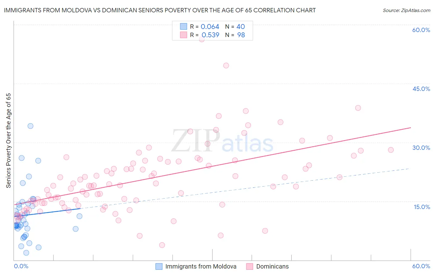 Immigrants from Moldova vs Dominican Seniors Poverty Over the Age of 65