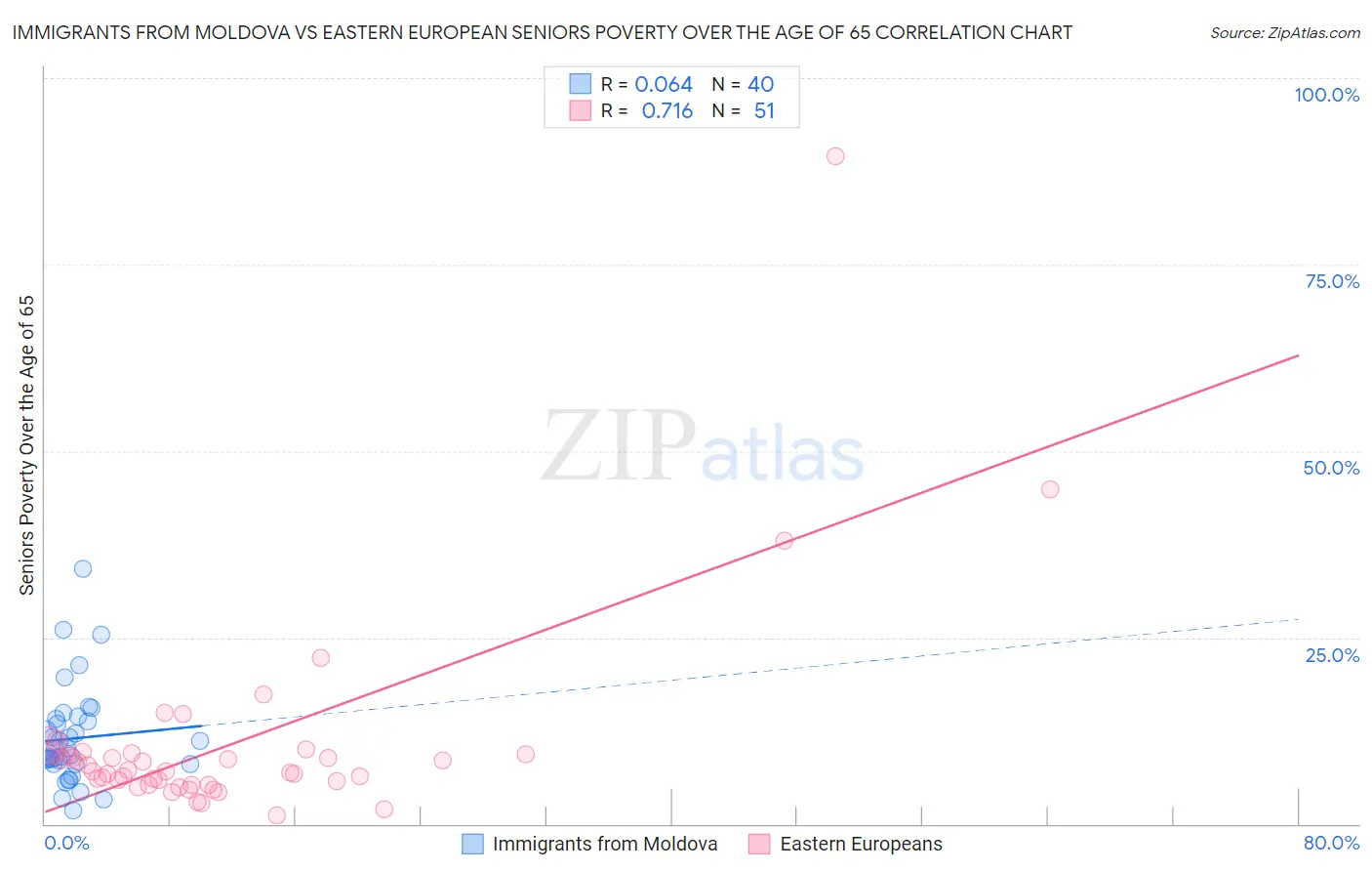 Immigrants from Moldova vs Eastern European Seniors Poverty Over the Age of 65
