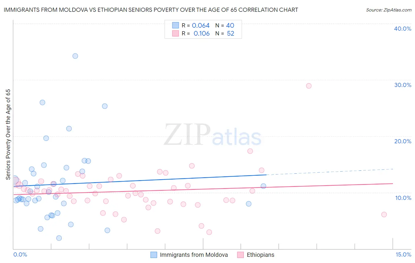 Immigrants from Moldova vs Ethiopian Seniors Poverty Over the Age of 65