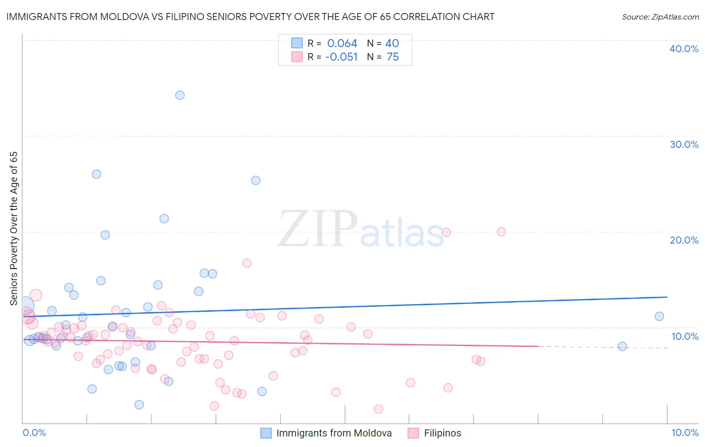 Immigrants from Moldova vs Filipino Seniors Poverty Over the Age of 65