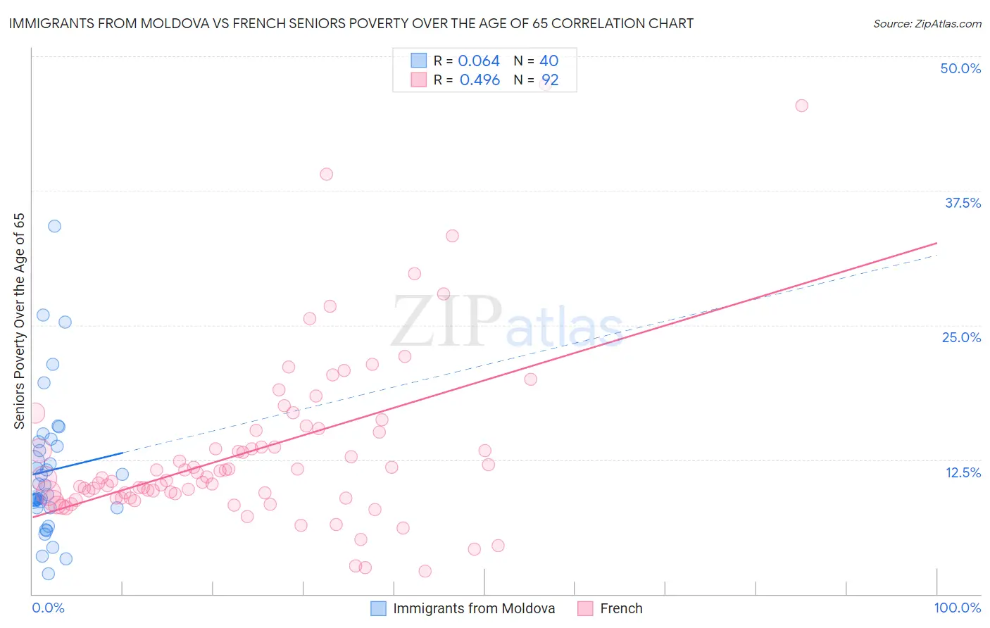 Immigrants from Moldova vs French Seniors Poverty Over the Age of 65