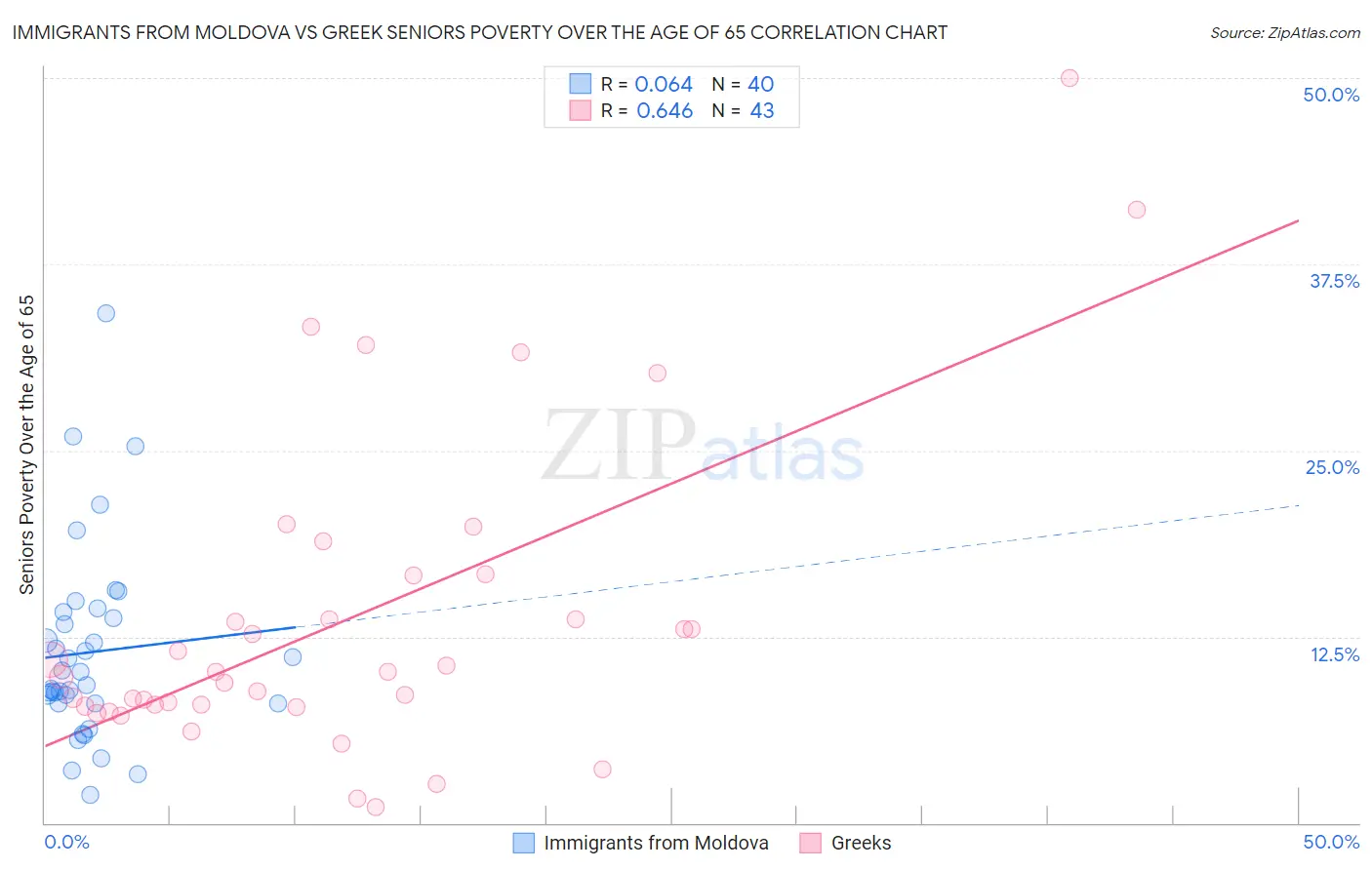 Immigrants from Moldova vs Greek Seniors Poverty Over the Age of 65