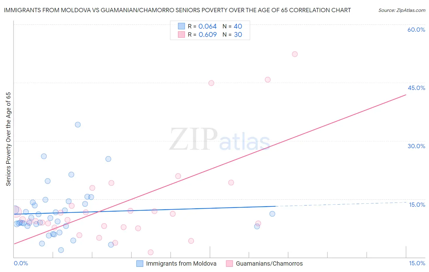 Immigrants from Moldova vs Guamanian/Chamorro Seniors Poverty Over the Age of 65