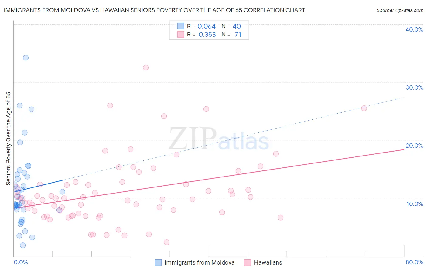 Immigrants from Moldova vs Hawaiian Seniors Poverty Over the Age of 65