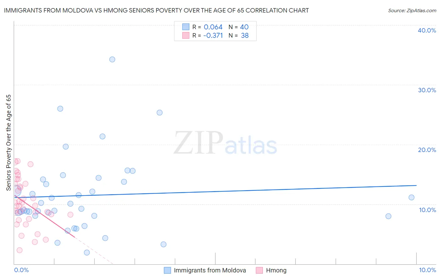 Immigrants from Moldova vs Hmong Seniors Poverty Over the Age of 65