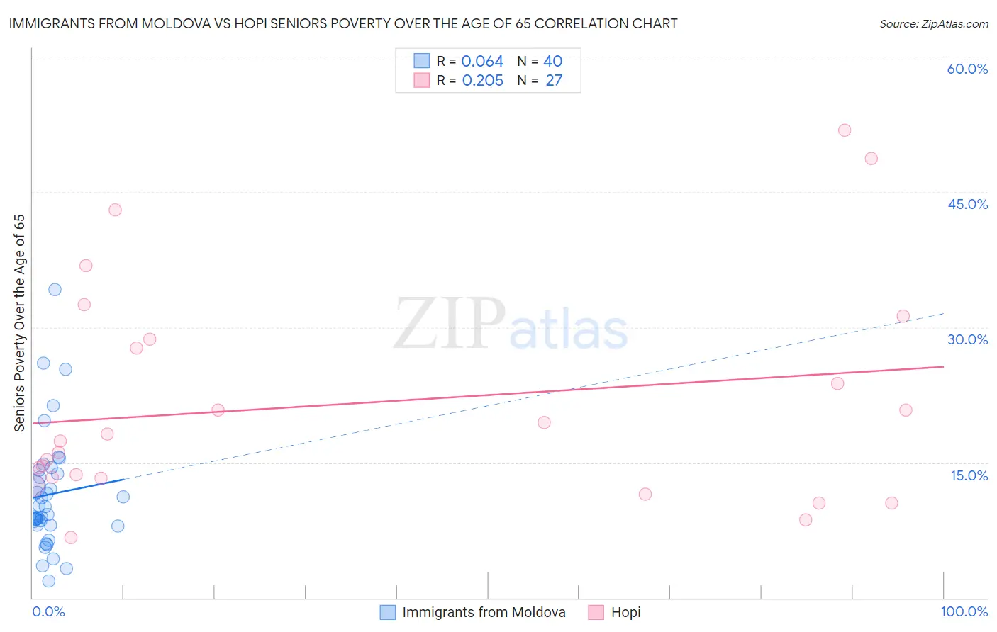 Immigrants from Moldova vs Hopi Seniors Poverty Over the Age of 65