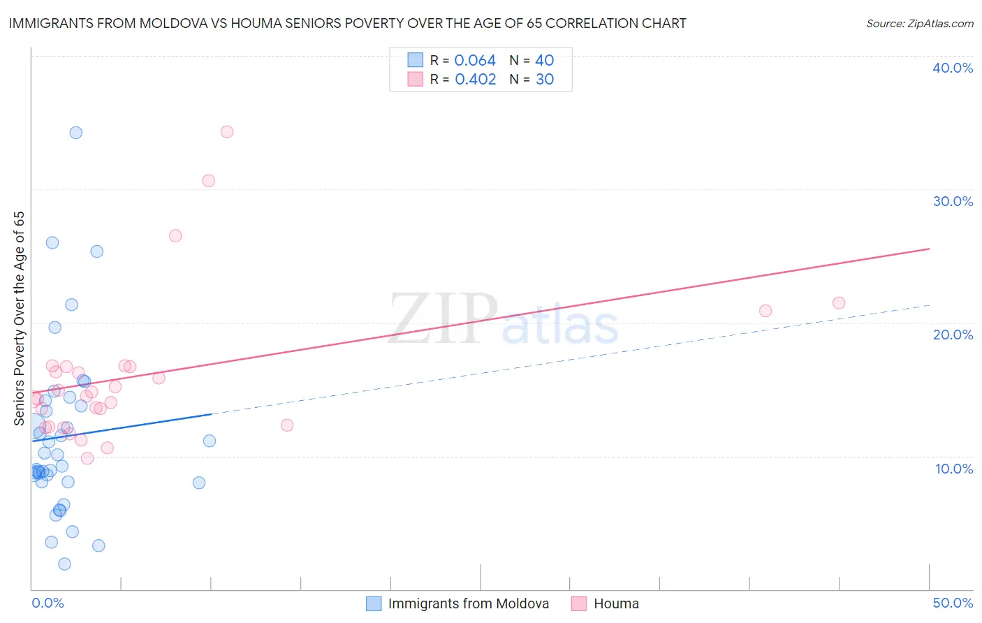 Immigrants from Moldova vs Houma Seniors Poverty Over the Age of 65